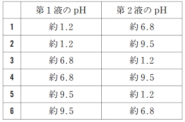 腸溶性製剤の崩壊試験の試験液のpH　101回薬剤師国家試験問54